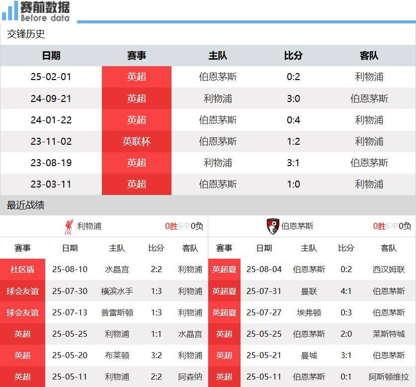 爱游戏体育官网-利物浦vs伯恩茅斯前瞻：利物浦兵强马壮要3分 伯恩茅斯后防不稳
